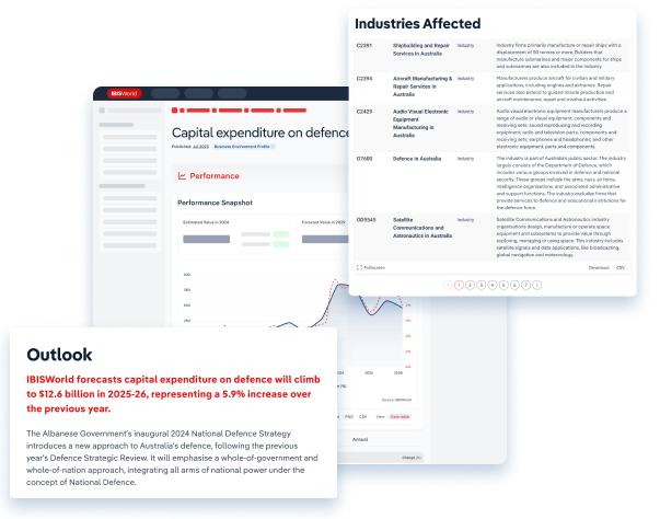 Screens of an IBISWorld Industry Business Environment Indicators